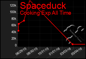 Total Graph of Spaceduck