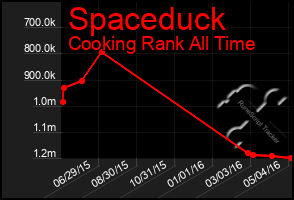 Total Graph of Spaceduck