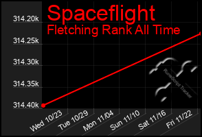 Total Graph of Spaceflight