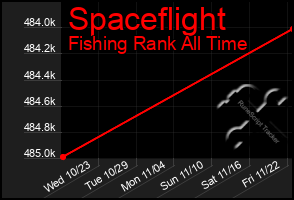 Total Graph of Spaceflight