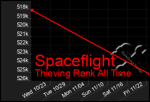 Total Graph of Spaceflight