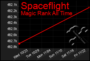 Total Graph of Spaceflight