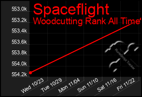 Total Graph of Spaceflight