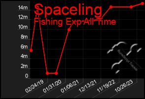 Total Graph of Spaceling