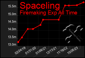 Total Graph of Spaceling
