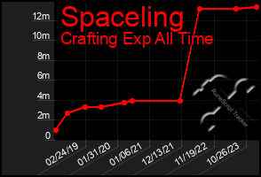 Total Graph of Spaceling