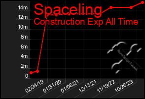 Total Graph of Spaceling
