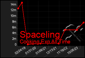 Total Graph of Spaceling
