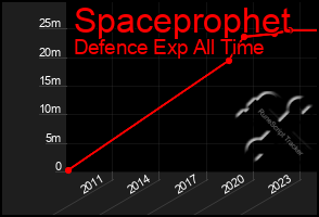 Total Graph of Spaceprophet