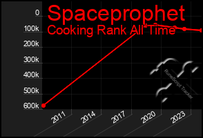 Total Graph of Spaceprophet