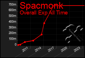 Total Graph of Spacmonk