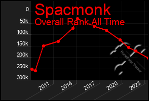 Total Graph of Spacmonk