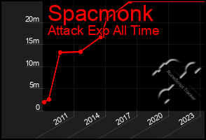 Total Graph of Spacmonk