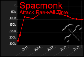 Total Graph of Spacmonk