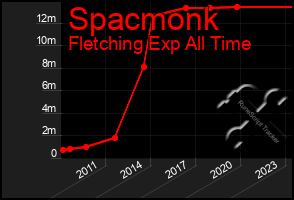 Total Graph of Spacmonk