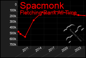 Total Graph of Spacmonk