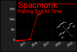 Total Graph of Spacmonk