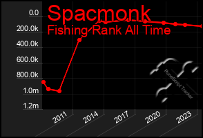 Total Graph of Spacmonk