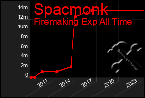 Total Graph of Spacmonk