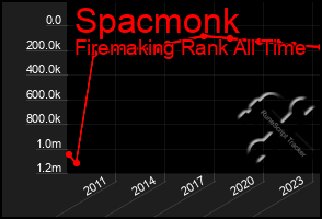 Total Graph of Spacmonk