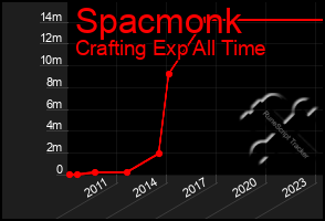 Total Graph of Spacmonk