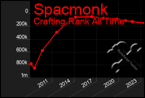 Total Graph of Spacmonk