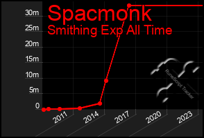 Total Graph of Spacmonk