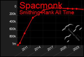 Total Graph of Spacmonk