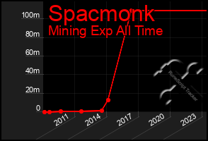 Total Graph of Spacmonk