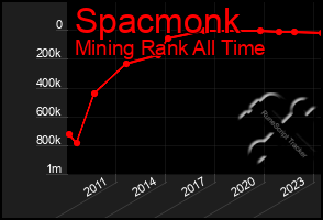 Total Graph of Spacmonk