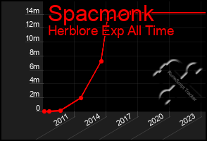 Total Graph of Spacmonk