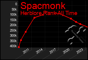 Total Graph of Spacmonk