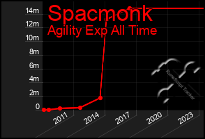 Total Graph of Spacmonk