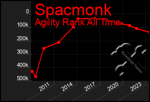 Total Graph of Spacmonk