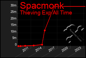 Total Graph of Spacmonk