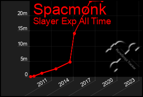 Total Graph of Spacmonk