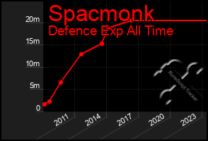 Total Graph of Spacmonk