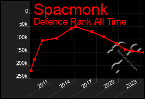 Total Graph of Spacmonk