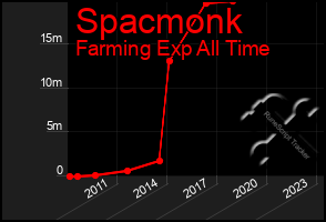 Total Graph of Spacmonk