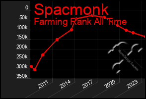 Total Graph of Spacmonk