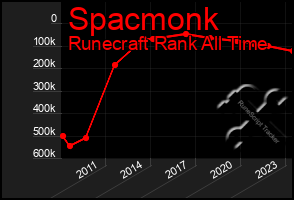 Total Graph of Spacmonk