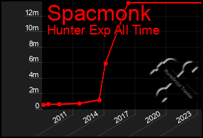 Total Graph of Spacmonk