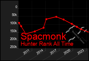 Total Graph of Spacmonk