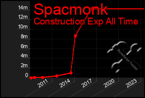 Total Graph of Spacmonk