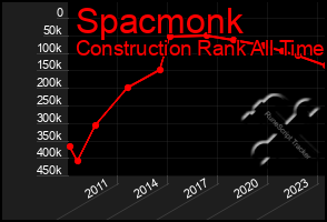 Total Graph of Spacmonk