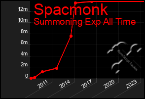 Total Graph of Spacmonk