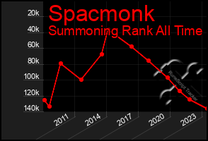 Total Graph of Spacmonk