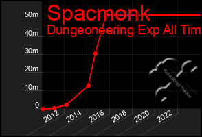 Total Graph of Spacmonk