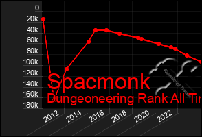 Total Graph of Spacmonk