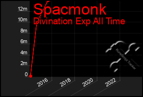 Total Graph of Spacmonk